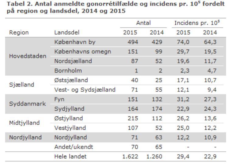 Incidens för GC i Sverige 2016 var 18, i Skåne 19 och i Stockholm