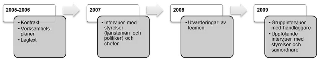 dokumentstudier för att samla in information om de två teamen. Teamen bedömdes vara jämförbara avseende personalsammansättning, syfte, mål, arbetsmetoder och resultat (se tabell 1).