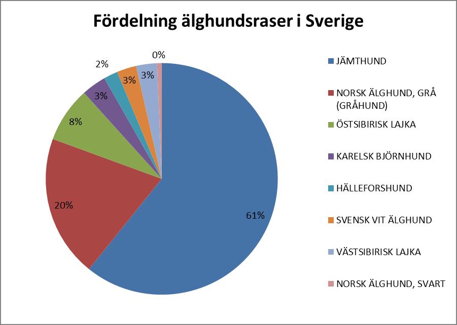 Andelen jämthundar är fortsatt stor.