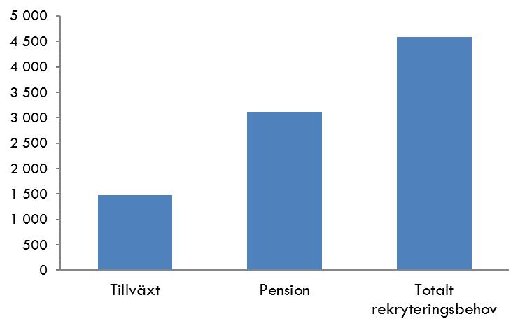 Rekryteringsbehov fram till 2025 13 Det totala rekryteringsbehovet under perioden fram till år 2025 har beräknats genom addera beräknade pensionsavgångar till den tillväxt som beräknas för respektive