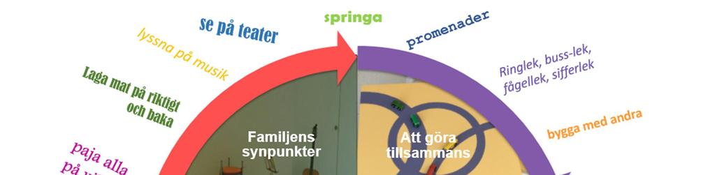 Figur 3: Hur främja barns delaktighet? Medlemmarna i gemenskapen ska bemötas och behandlas likvärdigt oberoende av omständigheter som gäller en enskild person.