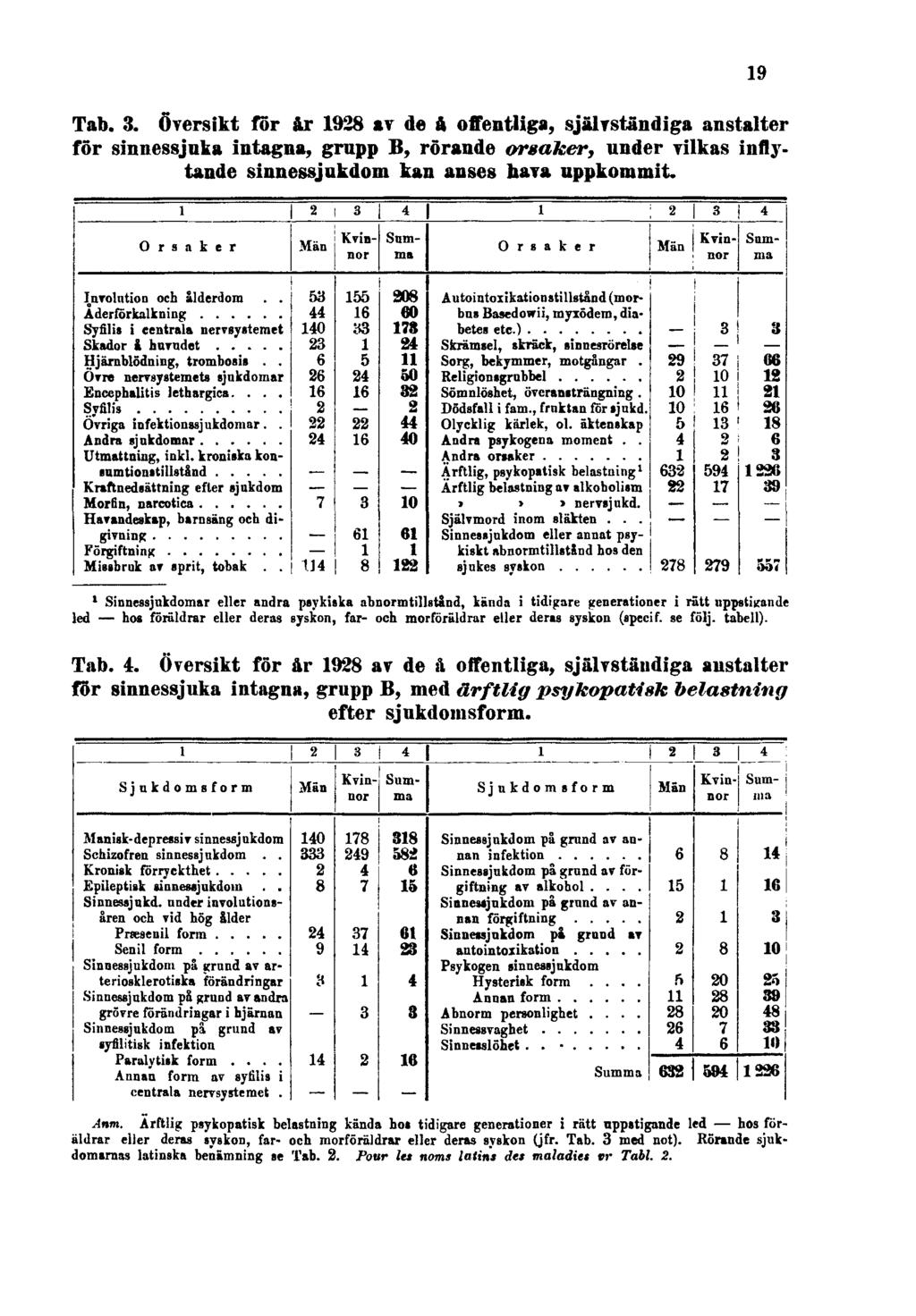 19 Tab. 3. Översikt för år 1928 av de å offentliga, självständiga anstalter för sinnessjuka intagna, grupp B, rörande orsaker, under vilkas inflytande sinnessjukdom kan anses hava uppkommit.