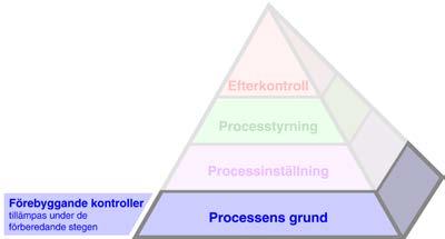 Processens grund FÖREBYGGANDE lösningar Kontrollerna i pyramidens grundlager är till för att maximera stabiliteten i den miljö där processen ska utföras.