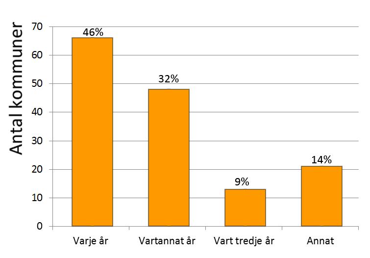 Intervall för tillsyn på plats