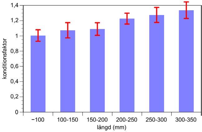 Figur 32. Mörtens längdfördelning vid provfisket i Syningen 2015. Konditionsfaktor I figur 33 visas abborrens konditionsfaktor hos ett antal storleksklasser i Syningen 2015.