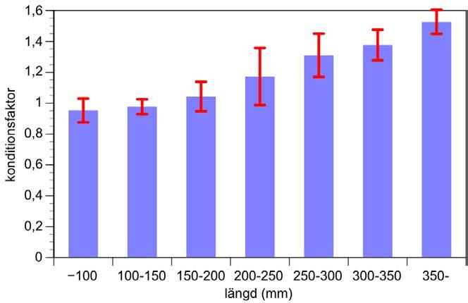 Mörtens längdfördelning visas i figur 43. Mörtens tillväxt är vanligtvis långsam, en vanlig längd efter första tillväxtsäsongen ligger mellan 40 och 60 mm (Fiskbasen 2015).