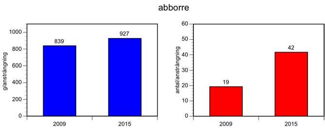 Abborre Abborrbeståndet i Syningen hade ökat något antalsmässigt men minskat viktmässigt. Detta betyder att abborrarna var fler men mindre i storlekarna 2015 jämfört med 2009.