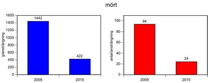 Mört I Syningen var mörtbeståndet likartat vid de två provfiskena, antalet hade minskat något 2015 men biomassan var densamma som 2009. Det betyder att mörten var något större 2015 jämfört med 2009.