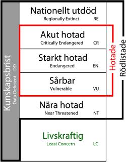 Rödlistade arter Rödlistan är en sammanställning av de arter som bedöms vara hotade eller nära