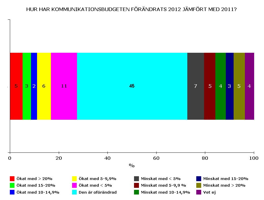 Kommunikationsavdelningarnas budgetutveckling 2012 Den turkosa färgen i diagrammet visar andelen som svarat att budgeten är oförändrad 2012.