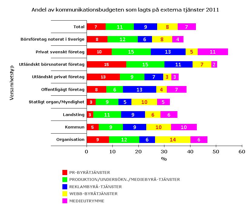 Skillnader i investeringar mellan olika typer av verksamheter I nästa diagram studeras hur kommunikationsavdelningarna på olika typer av företag investerat i dessa externt inhandlade tjänster.