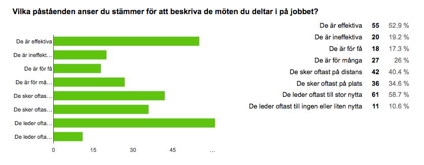 Figur/6.6:/Möten/ Figur/6.7:/Informationsutbyte/vid/möten/ Dessatvåfrågorundersökerrespondenternasattitydtillmöten.