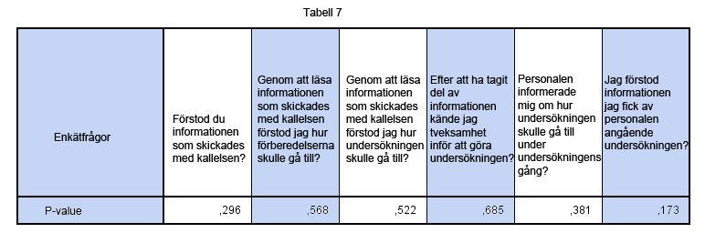 Saknades någonting från personalen? Sista frågan var en öppen fråga där patienten fick möjlighet att beskriva om de saknade något från personalen vid undersökningen.