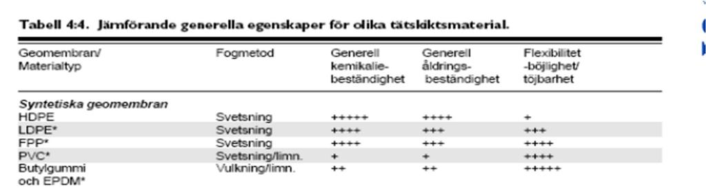 Generella egenskaper De generella egenskaperna finns redovisad i rapporten tätskikt i mark SGF 1:99 och redovisad i figur nedan. EPDM-duk Gummit är elastisk, inte bara töjbar.