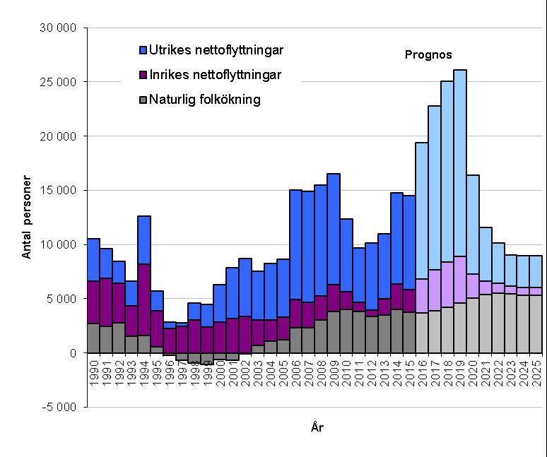 Figur 2: Komponenterna bakom Skånes folkökning Naturlig folkökning eller folkminskning: Födda minus döda. Nettoflyttning: Antalet inflyttade minus utflyttade.