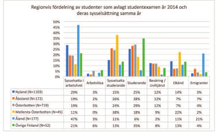 studenterna har emigrerat, vilket kan förklaras med den kulturellt nära kopplingen till Sverige, där många åländska studenter väljer att studera.