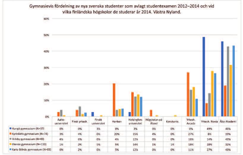 sium går vidare till Helsingfors universitet. Helsingfors universitet lockar även 14 % av studenterna från Lovisa gymnasium.