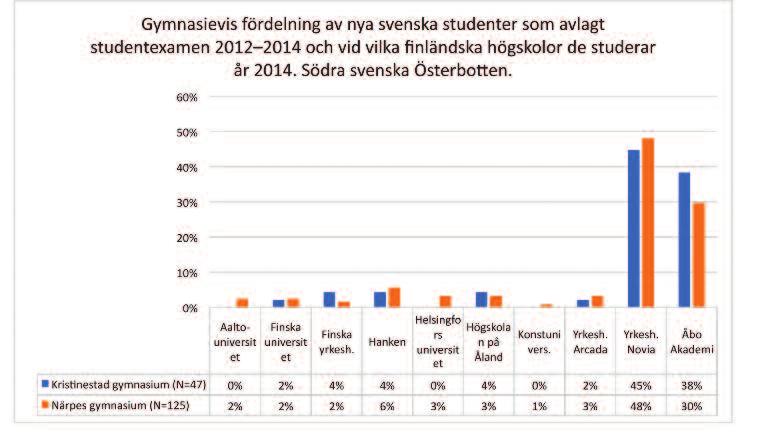 finländska högskolor de studerar år 2014. Åboland. Källa: Statistikcentralen. Figur 11.
