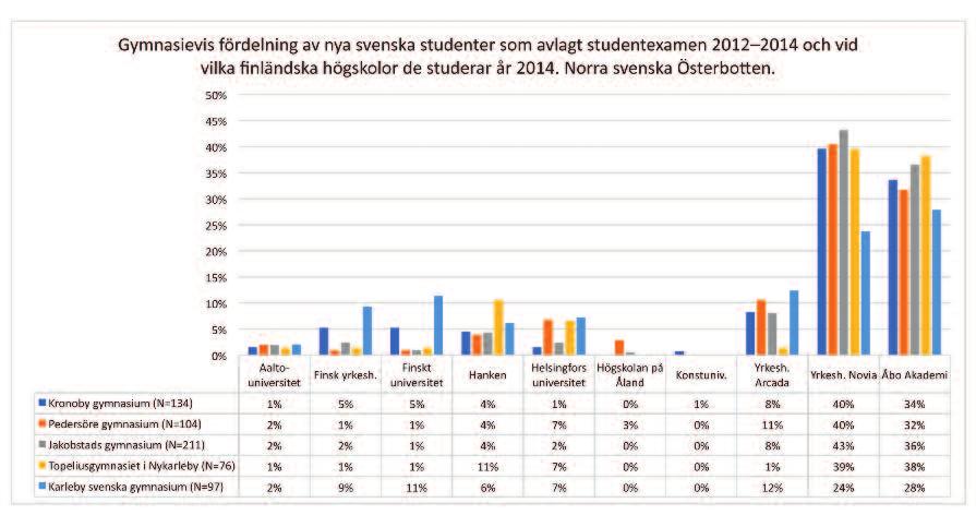 finländska högskolor de studerar år 2014. Mellersta svenska Österbotten. Källa: Statistikcentralen.