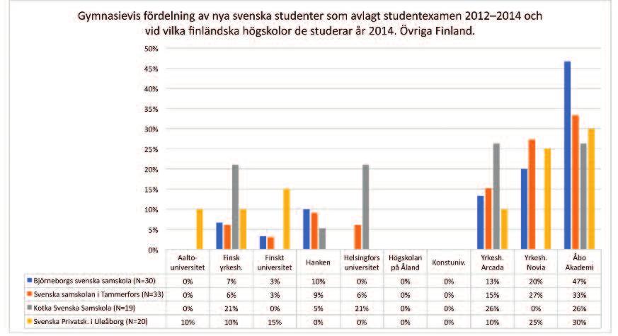 Figur 14. Gymnasievis fördelning av nya svenska studenter som avlagt studentexamen 2012 2014 och vid vilka finländska högskolor de studerar år 2014. Övriga Finland. Källa: Statistikcentralen. 3.