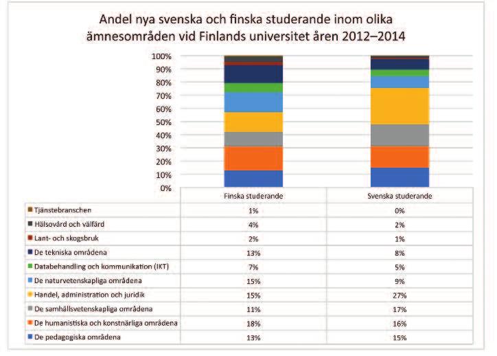 Figur 15. Andel nya svenska och finska studerande inom olika ämnesområden vid Finlands universitet 2012 2014. Källa: Utbildningsstyrelsen.