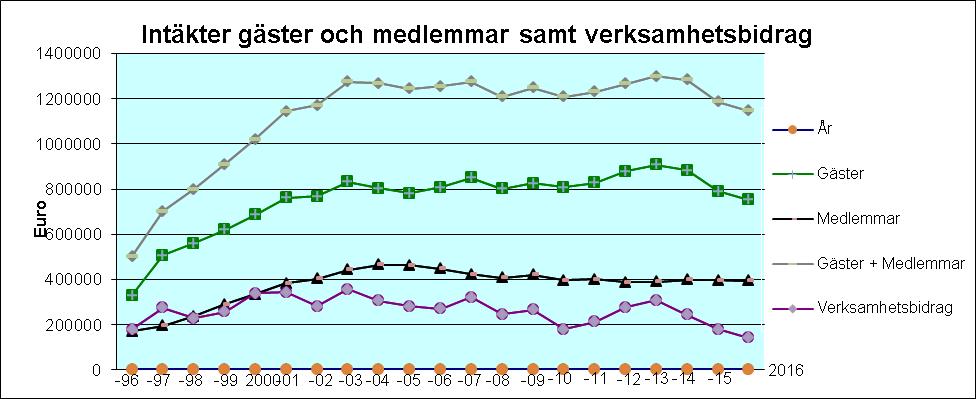 Våra trogna medlemmar, våra ideellt arbetande kommittémedlemmar och vår kompetenta personal gör att vi tror på vårt projekt fullt ut.