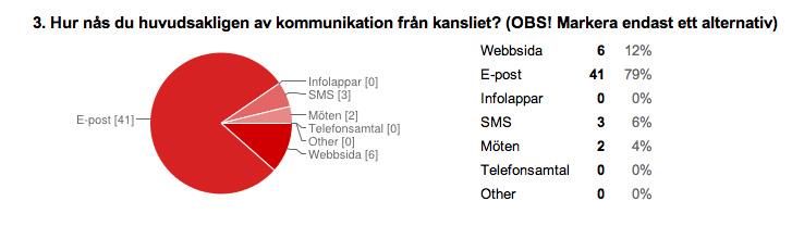 23 procent valde svarsalternativet "Nyheter" som svar på vad som huvudsakligen kommuniceras. 4 procent valde alternativet "Other".