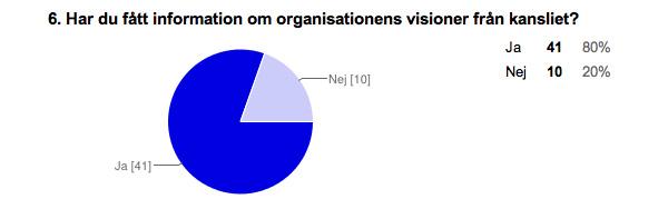 Figur 7 - I vilken mån respondenterna har informerats om organisationens visioner. Figur 8 - I vilken mån respondenterna har informerats om organisationens värderingar.