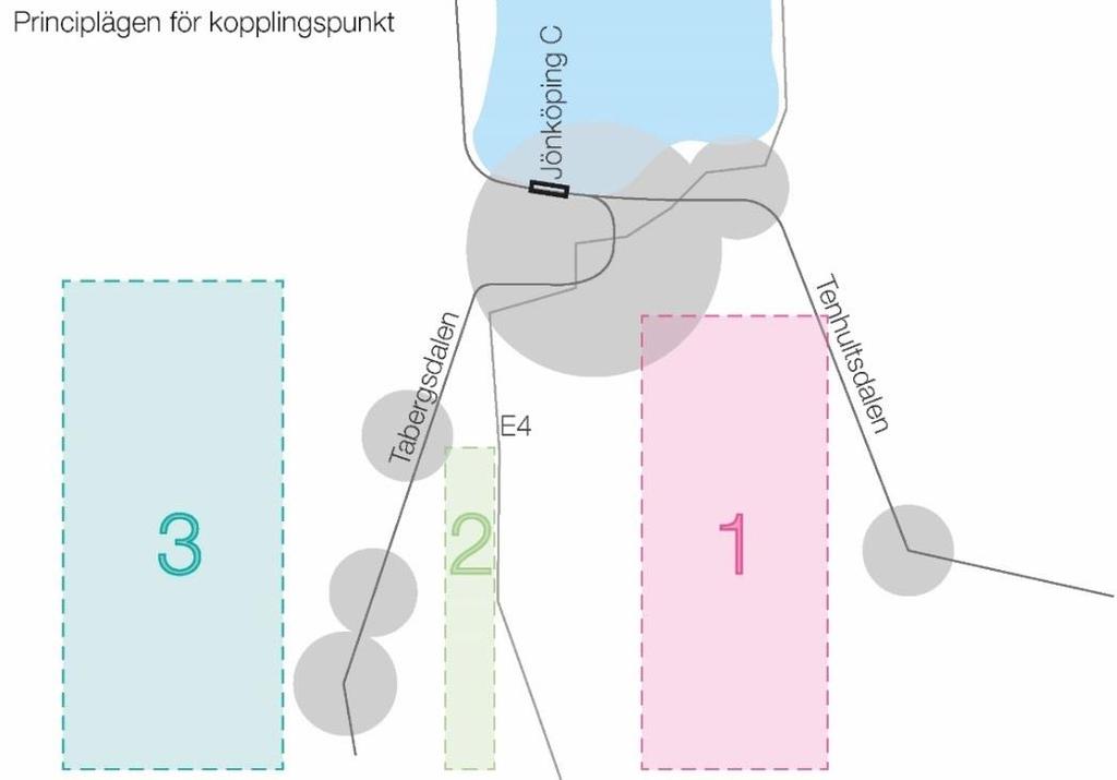 Figur 28. Principiella lägen (1,2,3) för geografisk placering av kopplingspunkt vid Jönköping. Varje siffra betecknar ett område inom vilket kopplingspunkten kan förläggas.