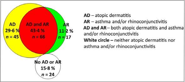 Nätverksträff Allergi Astma KOL, april 2017 - Föreläsare Nils Hamnerius, Yrkes- och Hand eczema and atopic dermatitis in adolescents: a prospective cohort study from the BAMSE project (n 152)