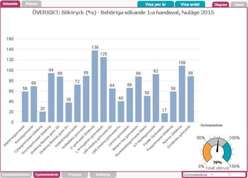 Estetiska programmet Söktryck och platser 150611 Alströmer 36 Aranäs 32 Cyber 10 Donner 32 Drottning Blanka Gbg 32 Drottning Blanka KU 8 Hulebäck 68