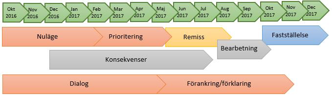 LTP i förhållande till infrastukturkapitalet Infrastukturkapitalet i Kronoberg Länstransportplanen Processplan för framtagande av Länsplan 2018 2029 Antagen av RUN 19 oktober 2016 Prop.