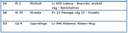 Summa pott 316 44% 1 162 Bidragsobjekt Trafiksäkerhet 34? 36 Kollektivtrafik 34?