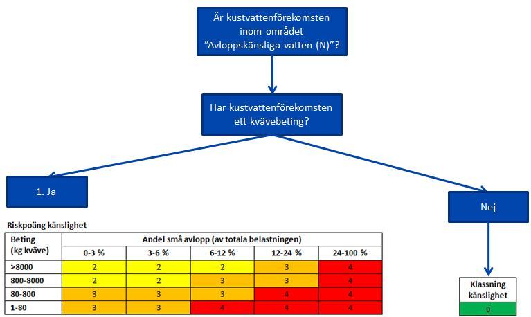 Naturvårdsverket. Risk för påverkan på kustvatten beräknas utifrån kustvattnets känslighet för kvävebelastning från små avlopp med samma metod som för fosfor.