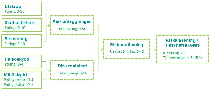 3.3 KONCEPT RISKKLASSNINGSVERKTYG Riskklassningsverktyget utgår från följande kriterier: 1.