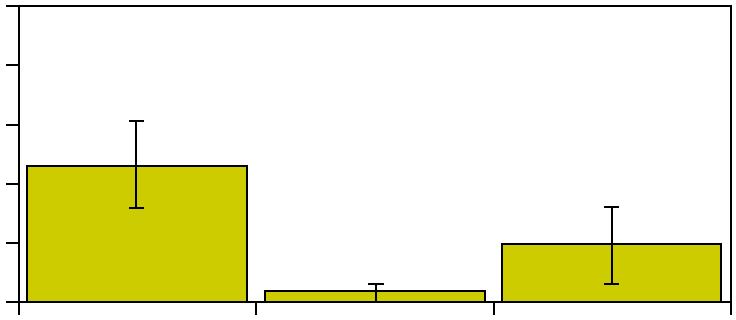 2 6 m antal/station 6 1 m >1 m 3