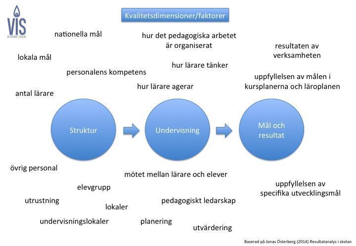 Figur 1. Kvalitetsdimensioner och faktorer. (Österberg 2014:21) Varje kvalitetsdimension innehåller faktorer som är dimensionsspecifika.