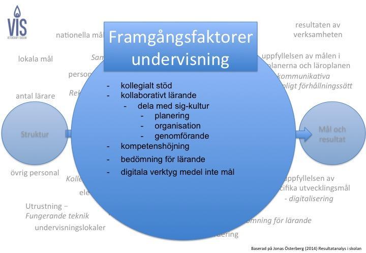Figur 3. Framgångsfaktorer i utveckling av lärares undervisning. Sammanfattning av resultat VIS fick i juni 2016 uppdraget att ta sig an medverkande lärares bloggar.
