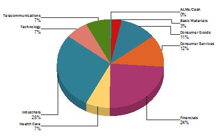 Kvartalsrapport 2017:Q2 15 Nyckeltal (jämförelseindex) Standardavvikelse (%)* 11,82 (11,57) Sharpekvot* 1,26 (1,33) Informationskvot* -0,41 Informationskvot 12-månaderstal 1,19 Tracking error (%)*