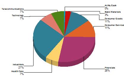 Kvartalsrapport 2017:Q2 17 Nyckeltal (jämförelseindex) Standardavvikelse (%)* 11,83 (11,62) Sharpekvot* 1,26 (1,33) Informationskvot* -0,40 Informationskvot 12-månaderstal 1,28 Tracking error (%)*