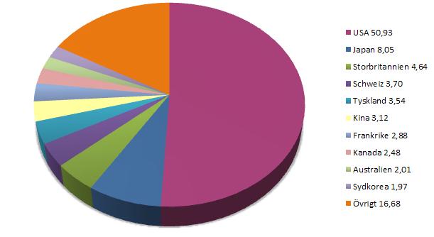 Kvartalsrapport 2017:Q2 21 Nyckeltal (jämförelseindex) Standardavvikelse (%)* 10,67 (10,32) Sharpekvot* 1,41 (1,45) Tracking error (%)* 1,94 Tracking error 12-månaderstal (%) 1,25 *Nyckeltalen