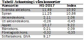 Kvartalsrapport 2017:Q2 9 Slutsatser allokering Inom ränteuniversat föredrar vi korta räntefonder med inriktning mot kreditvärdiga företagsobligationer och undviker i möjligaste mån långa