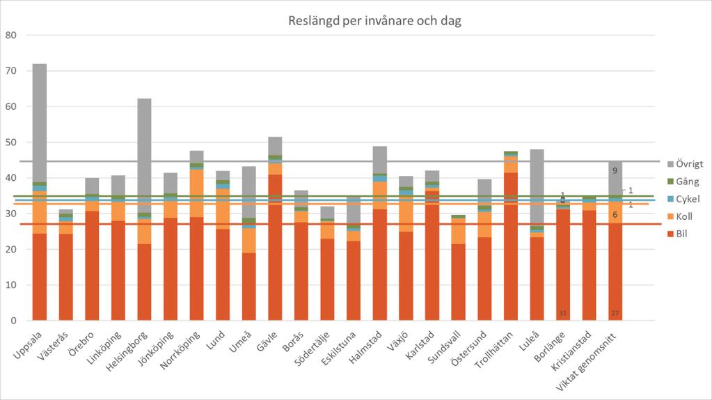 Större städer Figur 4 Antal resor per invånare och dag i större städer med mer än 40 000 invånare, fördelat på trafikslag.
