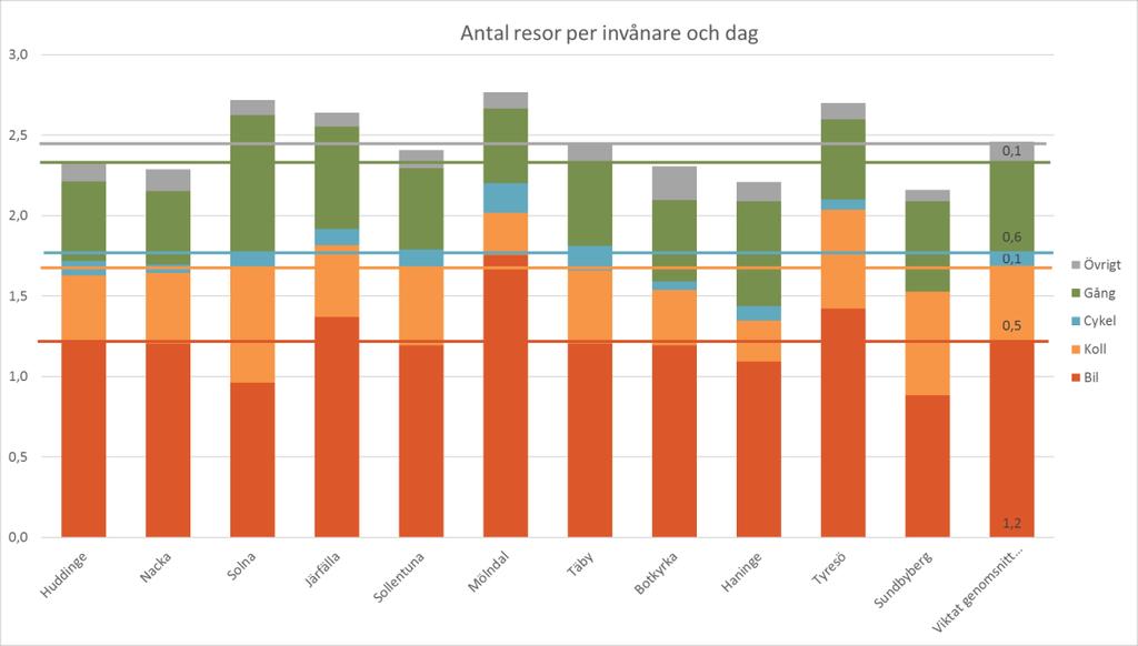 10 detta val var att vi hoppades kunna få tillgång till en regional RVU för Linköping från Östgötatrafiken, vilket vi dessvärre i slutänden inte fick.