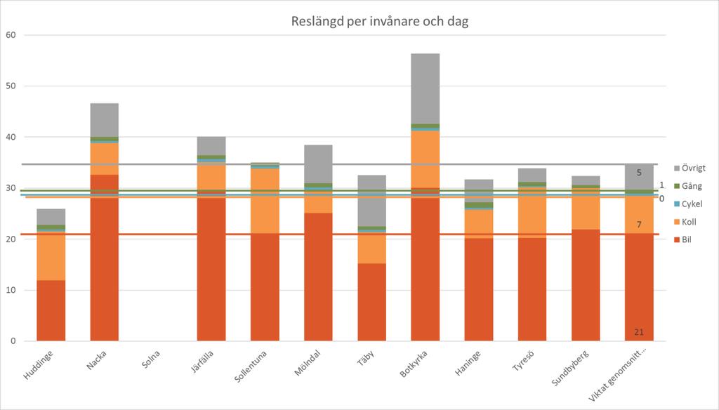 Underlag: RVU Sverige Figur 7 Reslängd per invånare och dag i förorter till storstad med mer än 40 000 invånare, fördelat på trafikslag.