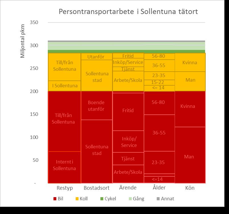 18 Figur 12 Översikt över persontransportarbetet i Sollentuna tätort (tätortsområdet i Sollentuna kommun) 6 Planer och mål I Sollentunas översiktsplan 7 är en övergripande strategi för kommunens