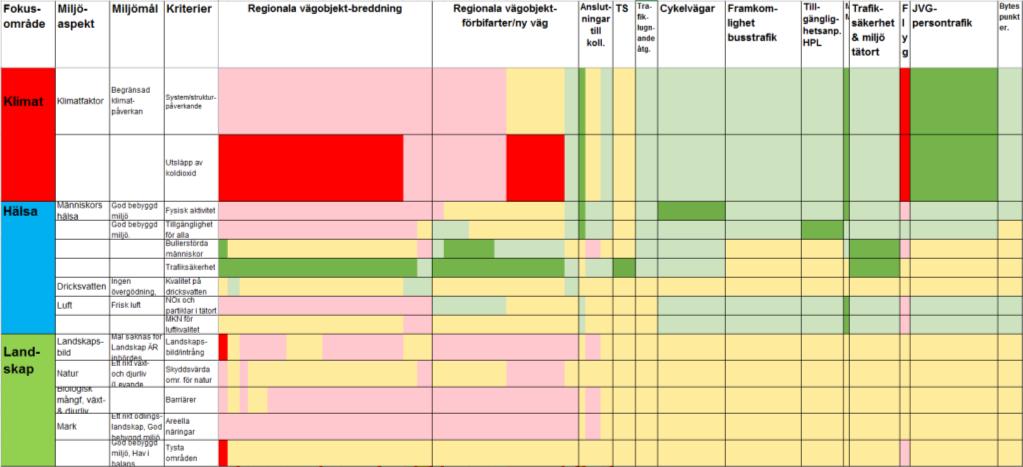 45 kan illustreras som i Figur 18. Figuren visar med hjälp av färger hur olika typer av åtgärder bidrar till de transportpolitiska målen och bandbredden per åtgärd visar investeringskostnaden.