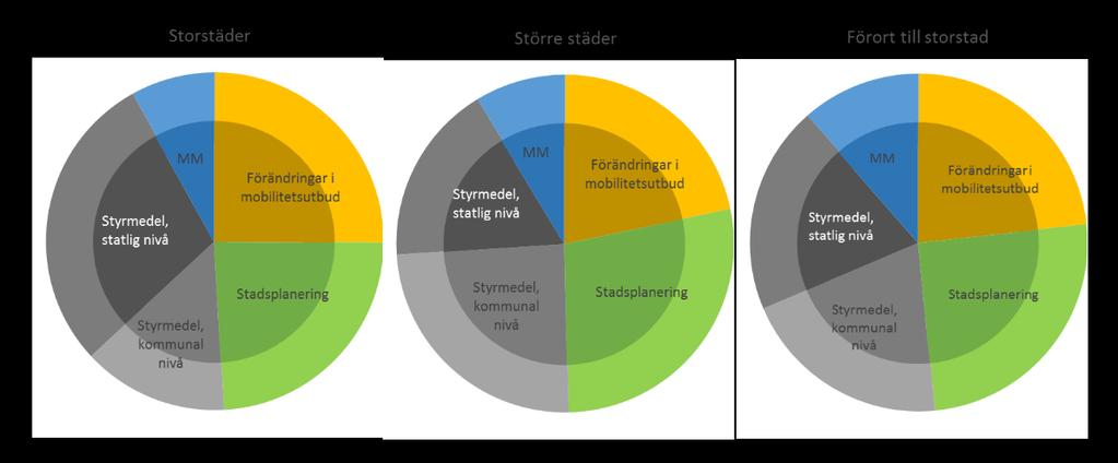 iii Det finns inte någon tydlig definition kring vilka städer som kan få stadsmiljöavtal.