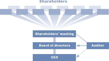 Modell 2, Corporate Governance 29 29 http://www.corporategovernanceboard.