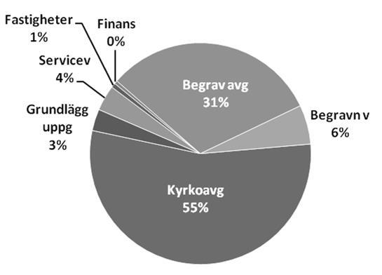 Diagram Diagrammen visar relationer mellan intäkter/kostnader till olika